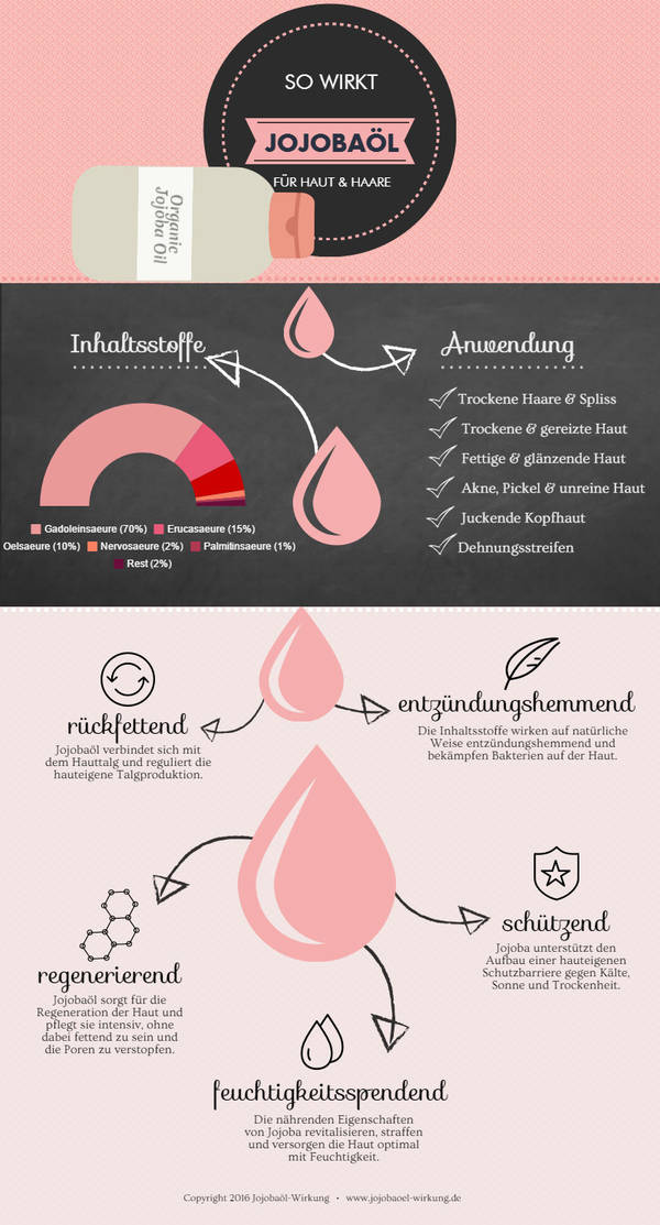 Jojobaöl Infografik - Jojoba Öl Wirkung auf einen Blick